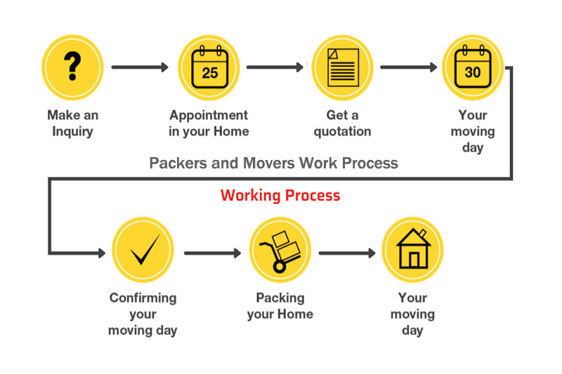 Packers and movers work process